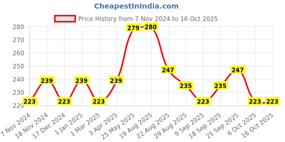 myntra.com HRX by Hrithik Roshan Unisex Pack Of 3 Ankle Length Patterned Socks hrx by hrithik roshan Price History Graph from 7 Nov 2024 to 16 Oct 2025