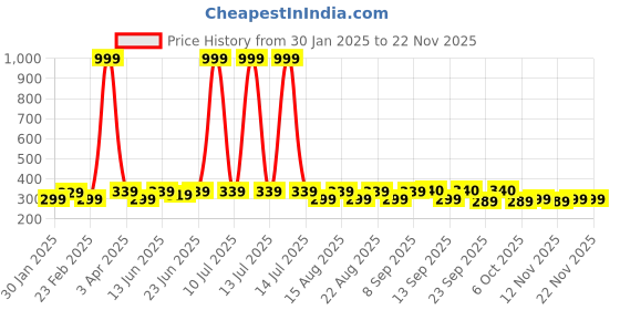 myntra.com HRX by Hrithik Roshan Unisex Pack Of 4 Ankle-Length Socks hrx by hrithik roshan Price History Graph from 30 Jan 2025 to 21 Nov 2025