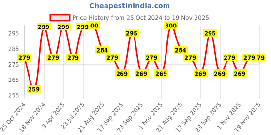 myntra.com HRX by Hrithik Roshan Unisex Pack Of 4 Patterned Ankle-Length Socks hrx by hrithik roshan Price History Graph from 25 Oct 2024 to 19 Nov 2025