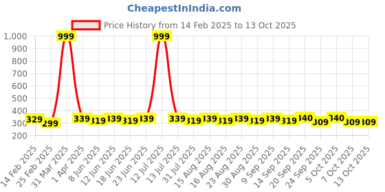 myntra.com HRX by Hrithik Roshan Unisex Pack Of 4 PatternedAnkle-Length Socks hrx by hrithik roshan Price History Graph from 14 Feb 2025 to 13 Oct 2025