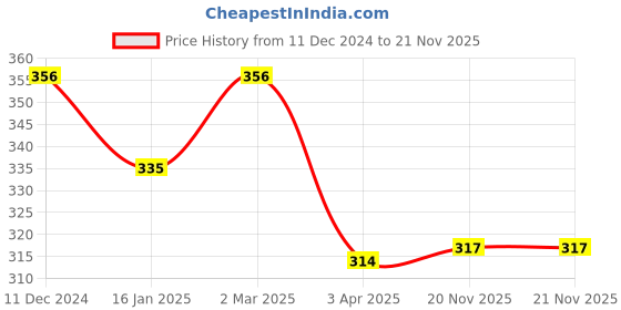 myntra.com HRX by Hrithik Roshan Unisex Pack Of 4 Striped Ankle-Length Socks hrx by hrithik roshan Price History Graph from 11 Dec 2024 to 21 Nov 2025