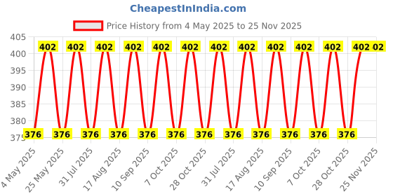 myntra.com HRX by Hrithik Roshan Unisex Pack Of 5 Assorted Ankle-Length Cotton Socks hrx by hrithik roshan Price History Graph from 4 May 2025 to 25 Nov 2025