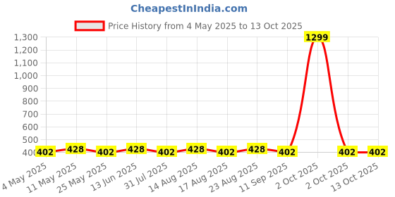 myntra.com HRX by Hrithik Roshan Unisex Pack Of 5 Assorted Ankle Socks hrx by hrithik roshan Price History Graph from 4 May 2025 to 13 Oct 2025