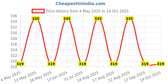 myntra.com HRX by Hrithik Roshan Unisex Pack of 5 Assorted Shoe liners Socks hrx by hrithik roshan Price History Graph from 4 May 2025 to 14 Oct 2025