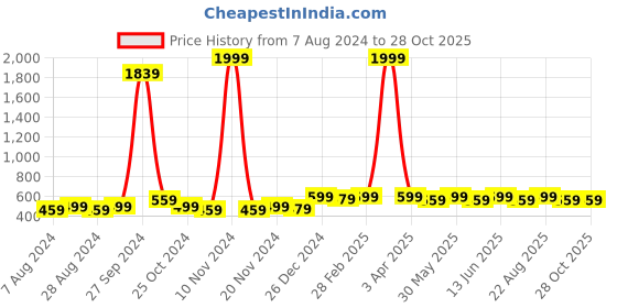 myntra.com HRX by Hrithik Roshan Unisex Pack Of 5 Grey and black Shoe-Liner Socks hrx by hrithik roshan Price History Graph from 7 Aug 2024 to 27 Oct 2025