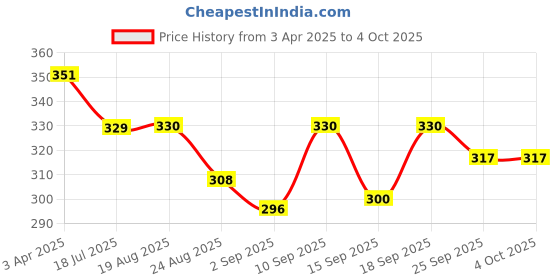 myntra.com HRX by Hrithik Roshan Unisex Pack Of 5 Patterned Ankle Length Socks hrx by hrithik roshan Price History Graph from 3 Apr 2025 to 4 Oct 2025