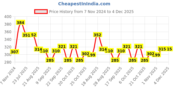 myntra.com HRX by Hrithik Roshan Unisex Pack Of 5 Patterned Cotton Ankle-Length Socks hrx by hrithik roshan Price History Graph from 7 Nov 2024 to 4 Dec 2025