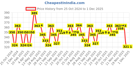 myntra.com HRX by Hrithik Roshan Unisex Pack Of 5 Striped Ankle-Length Socks hrx by hrithik roshan Price History Graph from 25 Oct 2024 to 30 Nov 2025