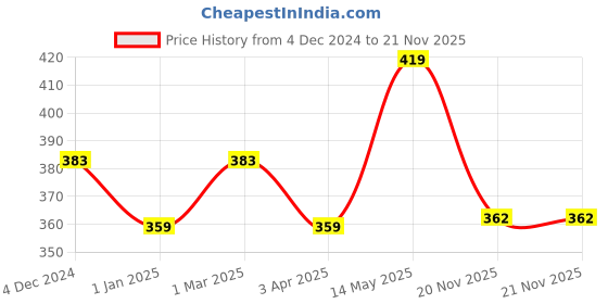 myntra.com HRX by Hrithik Roshan Unisex Pack Of 5 Striped Ankle-Length Socks hrx by hrithik roshan Price History Graph from 4 Dec 2024 to 21 Nov 2025