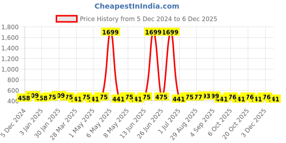 myntra.com HRX by Hrithik Roshan Unisex Pack Of 6 Ankle-Length Socks hrx by hrithik roshan Price History Graph from 5 Dec 2024 to 3 Dec 2025
