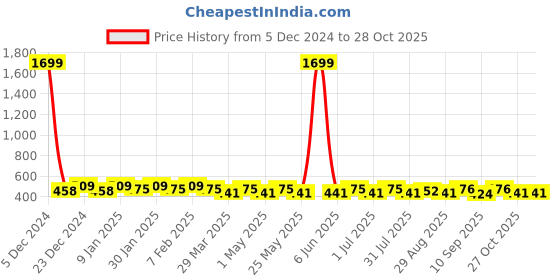 myntra.com HRX by Hrithik Roshan Unisex Pack Of 6 Ankle-Length Socks hrx by hrithik roshan Price History Graph from 5 Dec 2024 to 27 Oct 2025