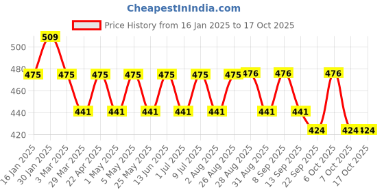 myntra.com HRX by Hrithik Roshan Unisex Pack Of 6 Ankle-Length Socks hrx by hrithik roshan Price History Graph from 16 Jan 2025 to 17 Oct 2025