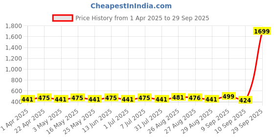 myntra.com HRX by Hrithik Roshan Unisex Pack Of 6 Ankle-Length Socks hrx by hrithik roshan Price History Graph from 1 Apr 2025 to 29 Sep 2025