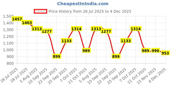 myntra.com HRX by Hrithik Roshan Unisex Pack Of 6 Calf-Length Socks hrx by hrithik roshan Price History Graph from 26 Jul 2025 to 4 Dec 2025