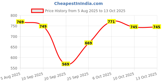 myntra.com HRX by Hrithik Roshan Unisex Pack Of 6 Checked Shoe Liner Socks hrx by hrithik roshan Price History Graph from 5 Aug 2025 to 13 Oct 2025
