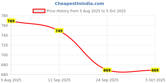 myntra.com HRX by Hrithik Roshan Unisex Pack Of 6 Checked Shoe-Liner Socks hrx by hrithik roshan Price History Graph from 5 Aug 2025 to 4 Oct 2025