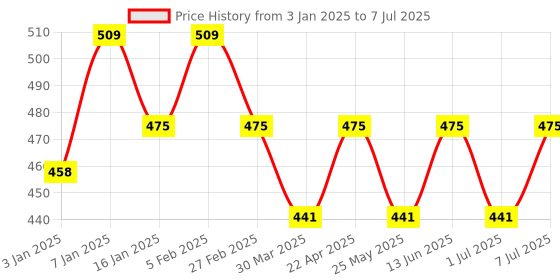 myntra.com HRX by Hrithik Roshan Unisex Pack Of 6 Cotton Ankle-Length Socks hrx by hrithik roshan Price History Graph from 3 Jan 2025 to 7 Jul 2025