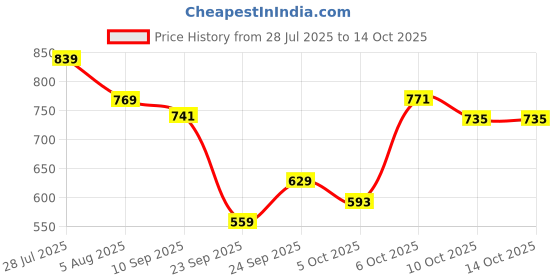 myntra.com HRX by Hrithik Roshan Unisex Pack Of 6 Patterned Ankle-Length Socks hrx by hrithik roshan Price History Graph from 28 Jul 2025 to 14 Oct 2025
