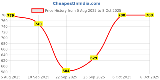 myntra.com HRX by Hrithik Roshan Unisex Pack Of 6 Patterned Ankle-Length Socks hrx by hrithik roshan Price History Graph from 5 Aug 2025 to 8 Oct 2025