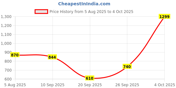myntra.com HRX by Hrithik Roshan Unisex Pack Of 6 Patterned Ankle-Length Socks hrx by hrithik roshan Price History Graph from 5 Aug 2025 to 4 Oct 2025