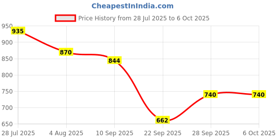 myntra.com HRX by Hrithik Roshan Unisex Pack Of 6 Patterned Calf-Length Socks hrx by hrithik roshan Price History Graph from 28 Jul 2025 to 6 Oct 2025