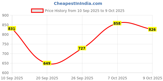 myntra.com HRX by Hrithik Roshan Unisex Pack Of 6 Patterned Crew & Ankle-Length Socks hrx by hrithik roshan Price History Graph from 10 Sep 2025 to 9 Oct 2025