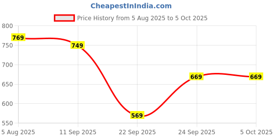myntra.com HRX by Hrithik Roshan Unisex Pack Of 6 Patterned Shoe Liner & Ankle-Length Socks hrx by hrithik roshan Price History Graph from 5 Aug 2025 to 5 Oct 2025