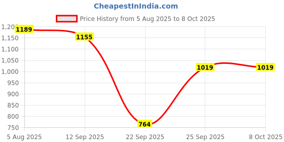 myntra.com HRX by Hrithik Roshan Unisex Pack Of 9 Ankle-Length Socks hrx by hrithik roshan Price History Graph from 5 Aug 2025 to 8 Oct 2025