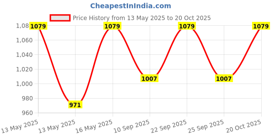 myntra.com HRX by Hrithik Roshan Unisex Padded Backpack hrx by hrithik roshan Price History Graph from 13 May 2025 to 19 Oct 2025