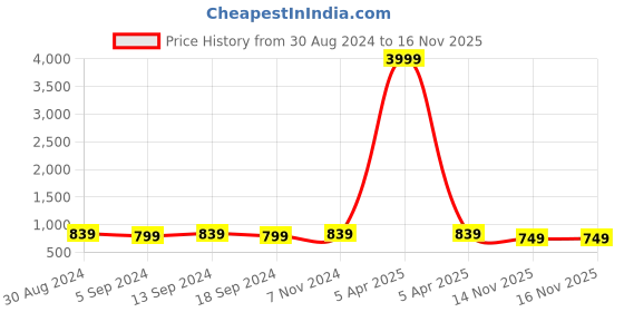 myntra.com HRX by Hrithik Roshan Unisex Padded Backpack Up to 18 inch hrx by hrithik roshan Price History Graph from 30 Aug 2024 to 16 Nov 2025