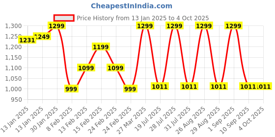 myntra.com HRX by Hrithik Roshan Unisex Padded Mesh Backpack hrx by hrithik roshan Price History Graph from 13 Jan 2025 to 4 Oct 2025