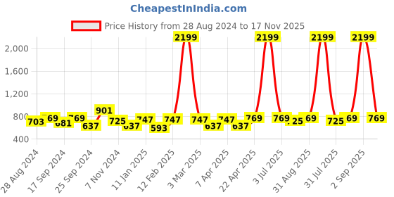 myntra.com HRX by Hrithik Roshan Unisex Pink & Charcoal Grey Colourblocked 16 Inch Laptop Backpack hrx by hrithik roshan Price History Graph from 28 Aug 2024 to 17 Nov 2025