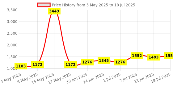 myntra.com HRX by Hrithik Roshan Unisex Polarised Aviator Sunglasses MFB-PN-CY-50563-C6 hrx by hrithik roshan Price History Graph from 3 May 2025 to 11 Jul 2025