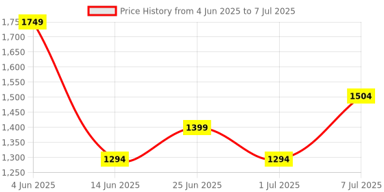 myntra.com HRX by Hrithik Roshan Unisex Polarised Square Sunglasses MFB-PN-CY-50537 hrx by hrithik roshan Price History Graph from 4 Jun 2025 to 7 Jul 2025