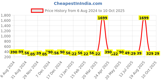 myntra.com HRX by Hrithik Roshan Unisex Printed Baseball Cap hrx by hrithik roshan Price History Graph from 6 Aug 2024 to 9 Oct 2025