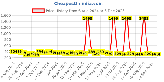 myntra.com HRX by Hrithik Roshan Unisex Printed Baseball Cap hrx by hrithik roshan Price History Graph from 6 Aug 2024 to 2 Dec 2025
