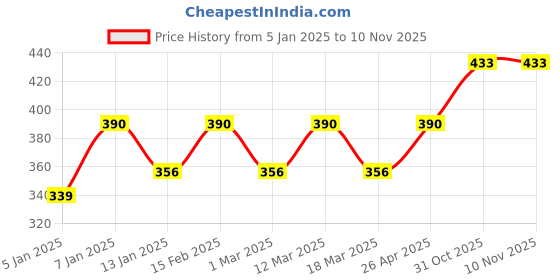 myntra.com HRX by Hrithik Roshan Unisex Printed Cotton Baseball Cap hrx by hrithik roshan Price History Graph from 5 Jan 2025 to 10 Nov 2025