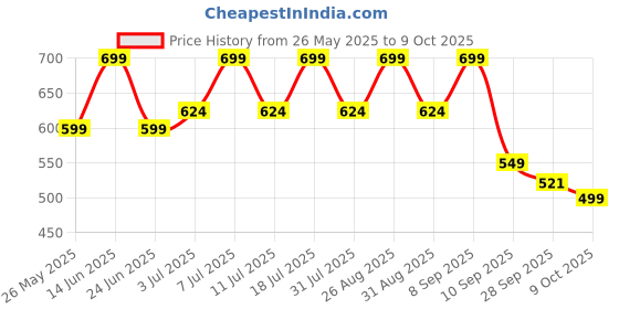 myntra.com HRX by Hrithik Roshan Unisex Printed Open Toe Sliders hrx by hrithik roshan Price History Graph from 26 May 2025 to 9 Oct 2025