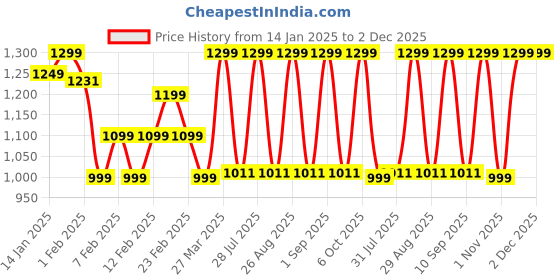 myntra.com HRX by Hrithik Roshan Unisex Printed Padded Mesh Backpack hrx by hrithik roshan Price History Graph from 14 Jan 2025 to 2 Dec 2025