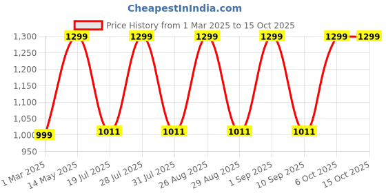 myntra.com HRX by Hrithik Roshan Unisex Printed Padded Mesh Backpack hrx by hrithik roshan Price History Graph from 1 Mar 2025 to 15 Oct 2025