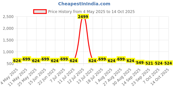myntra.com HRX by Hrithik Roshan Unisex Printed Sliders hrx by hrithik roshan Price History Graph from 4 May 2025 to 13 Oct 2025