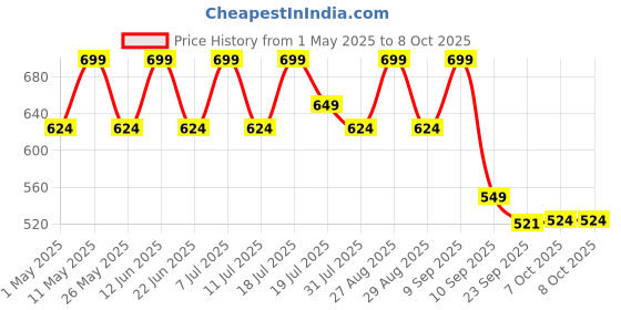myntra.com HRX by Hrithik Roshan Unisex Printed Sliders hrx by hrithik roshan Price History Graph from 1 May 2025 to 7 Oct 2025