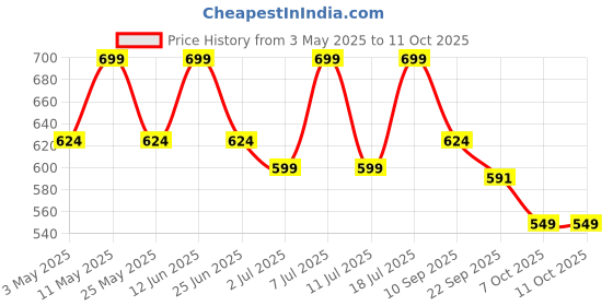 myntra.com HRX by Hrithik Roshan Unisex Printed Sliders hrx by hrithik roshan Price History Graph from 3 May 2025 to 10 Oct 2025