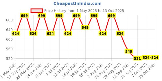 myntra.com HRX by Hrithik Roshan Unisex Printed Sliders hrx by hrithik roshan Price History Graph from 1 May 2025 to 13 Oct 2025