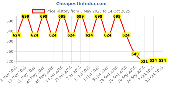 myntra.com HRX by Hrithik Roshan Unisex Printed Sliders hrx by hrithik roshan Price History Graph from 3 May 2025 to 14 Oct 2025
