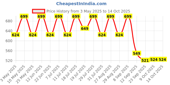 myntra.com HRX by Hrithik Roshan Unisex Printed Sliders hrx by hrithik roshan Price History Graph from 3 May 2025 to 14 Oct 2025