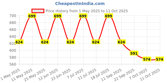 myntra.com HRX by Hrithik Roshan Unisex Printed Sliders hrx by hrithik roshan Price History Graph from 1 May 2025 to 10 Oct 2025