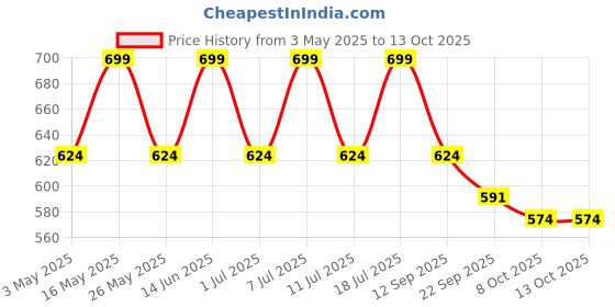 myntra.com HRX by Hrithik Roshan Unisex Printed Sliders hrx by hrithik roshan Price History Graph from 3 May 2025 to 11 Oct 2025