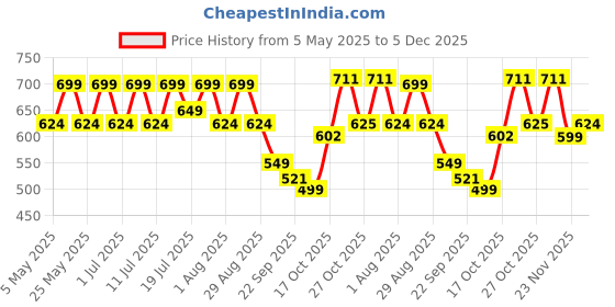myntra.com HRX by Hrithik Roshan Unisex Printed Sliders hrx by hrithik roshan Price History Graph from 5 May 2025 to 4 Dec 2025