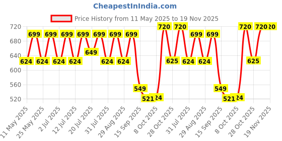 myntra.com HRX by Hrithik Roshan Unisex Printed Sliders hrx by hrithik roshan Price History Graph from 11 May 2025 to 19 Nov 2025